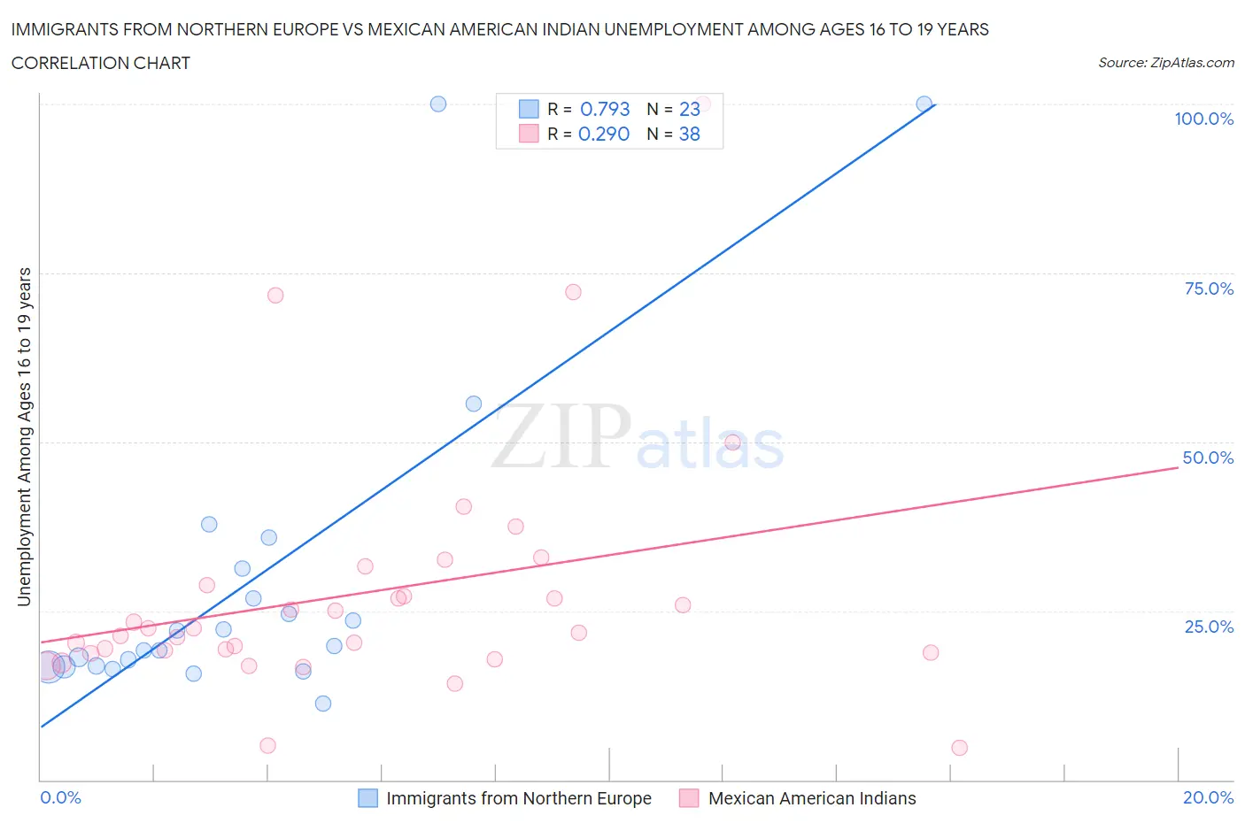 Immigrants from Northern Europe vs Mexican American Indian Unemployment Among Ages 16 to 19 years