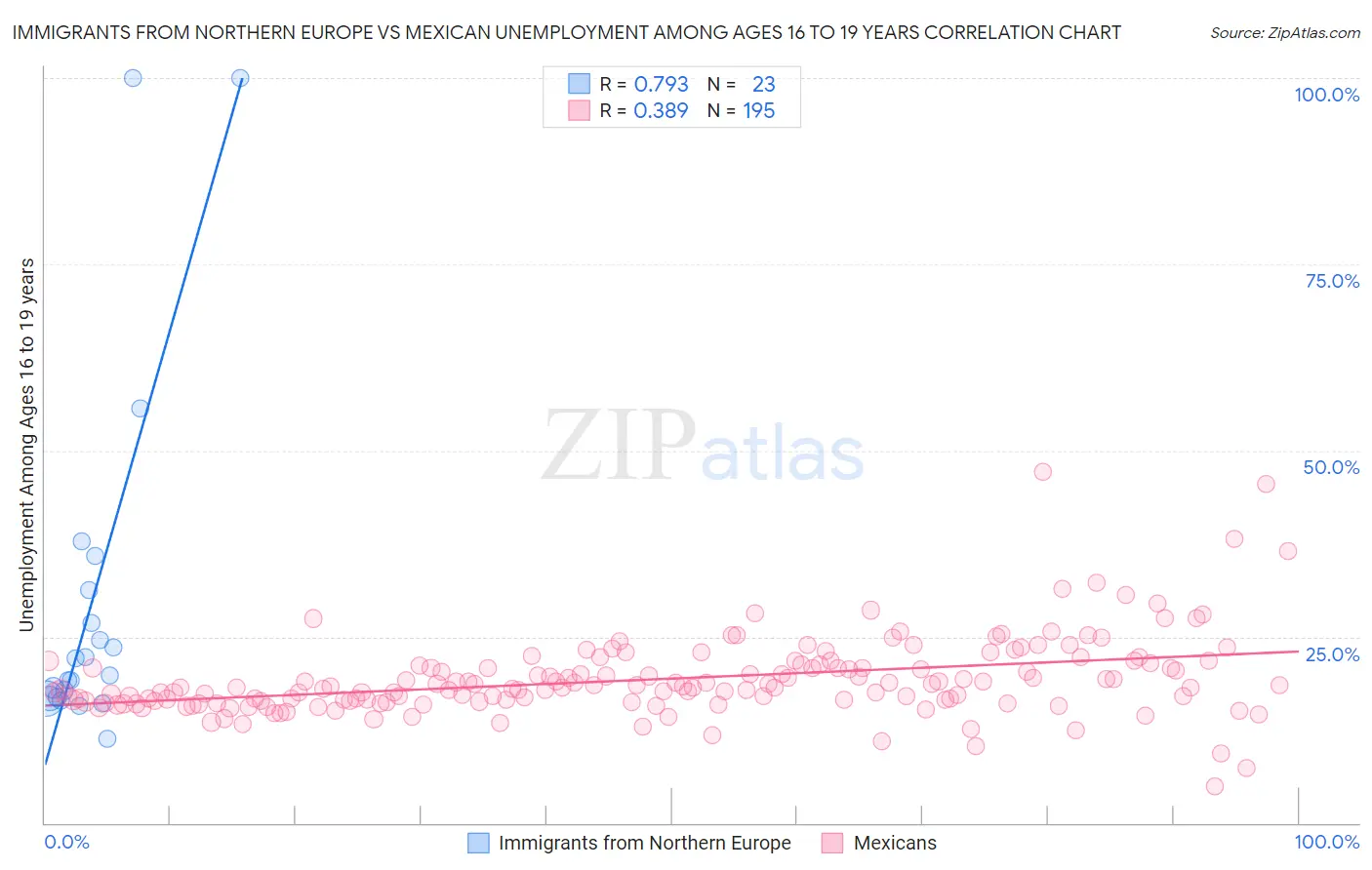 Immigrants from Northern Europe vs Mexican Unemployment Among Ages 16 to 19 years