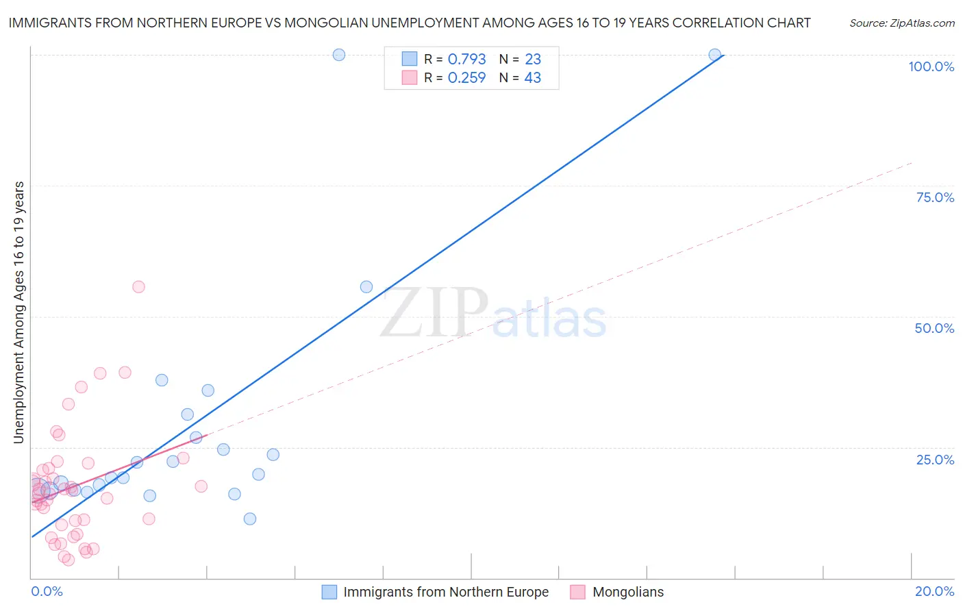 Immigrants from Northern Europe vs Mongolian Unemployment Among Ages 16 to 19 years