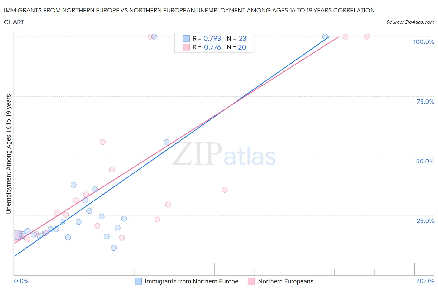 Immigrants from Northern Europe vs Northern European Unemployment Among Ages 16 to 19 years