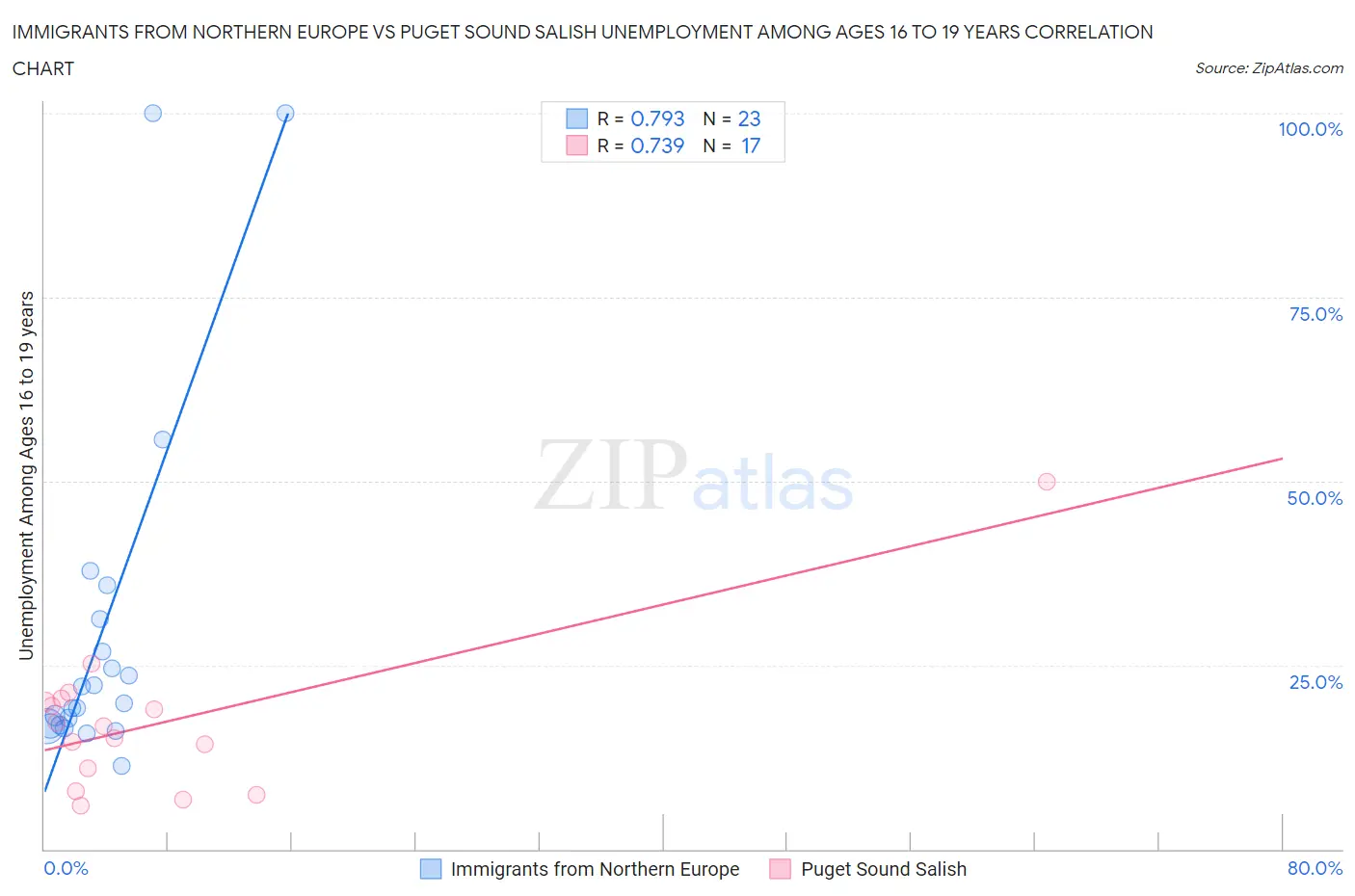 Immigrants from Northern Europe vs Puget Sound Salish Unemployment Among Ages 16 to 19 years