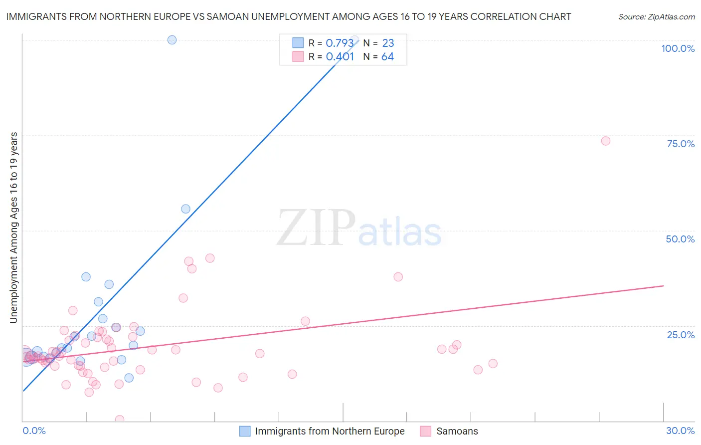 Immigrants from Northern Europe vs Samoan Unemployment Among Ages 16 to 19 years