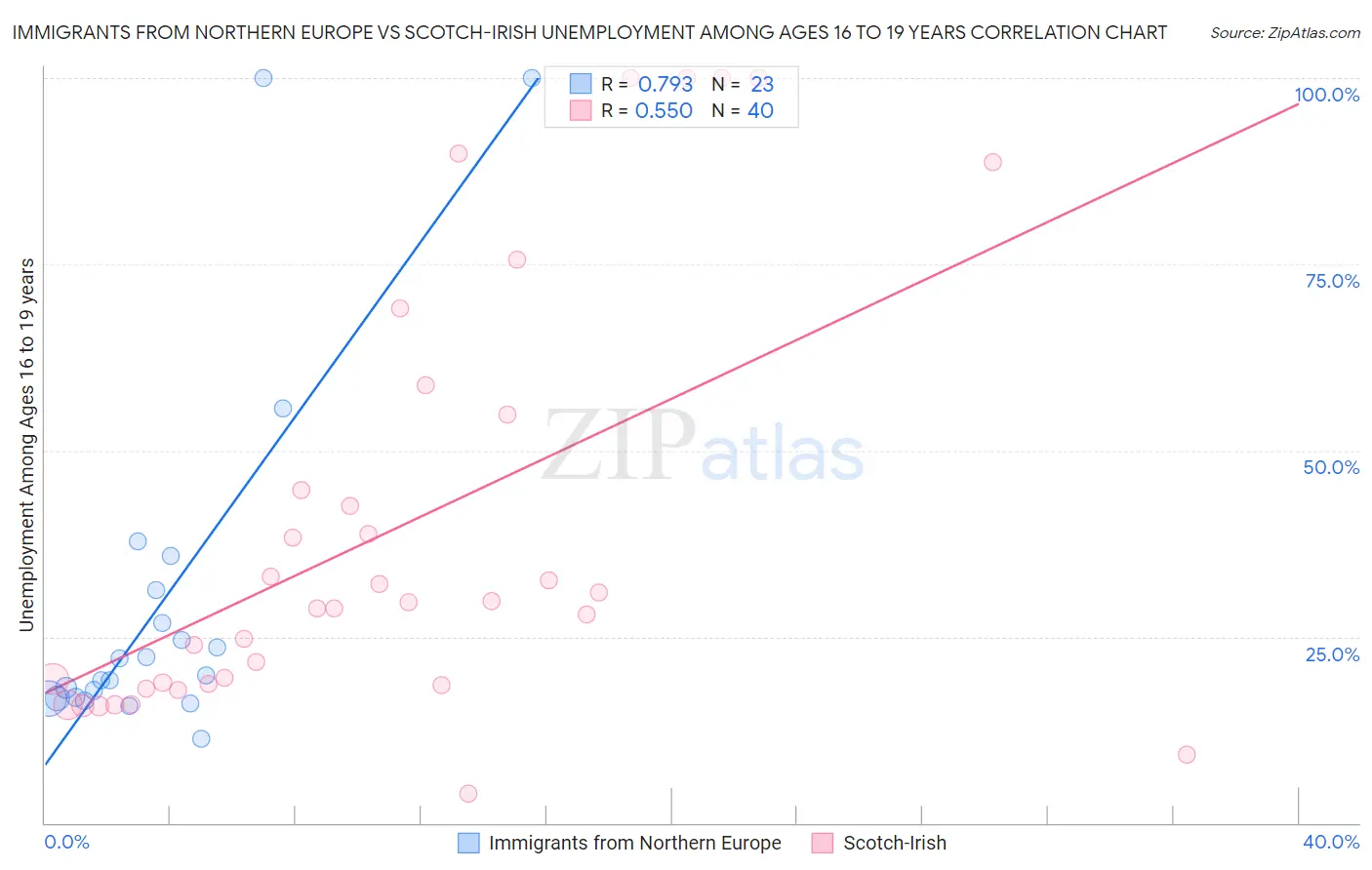 Immigrants from Northern Europe vs Scotch-Irish Unemployment Among Ages 16 to 19 years