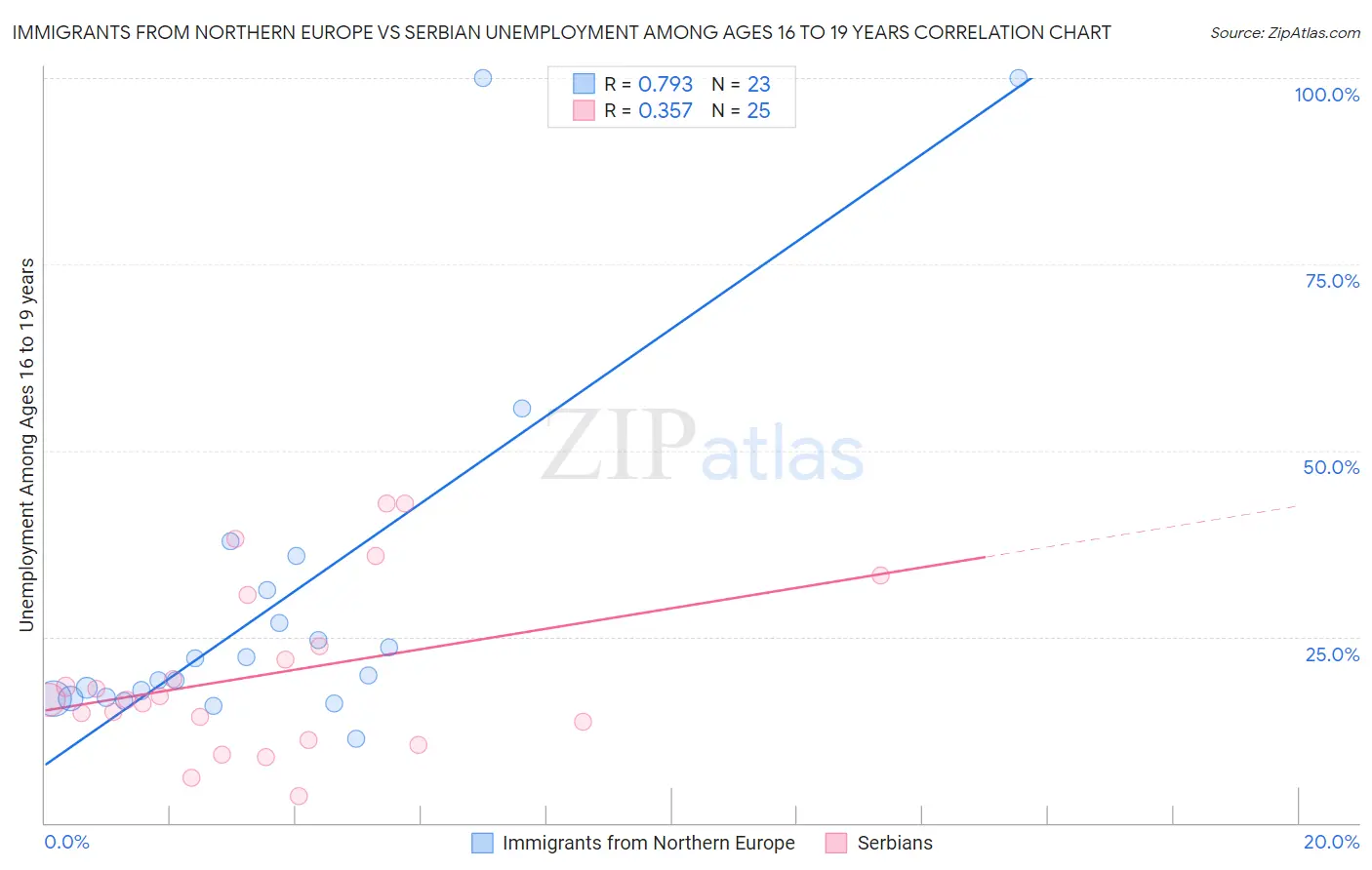 Immigrants from Northern Europe vs Serbian Unemployment Among Ages 16 to 19 years