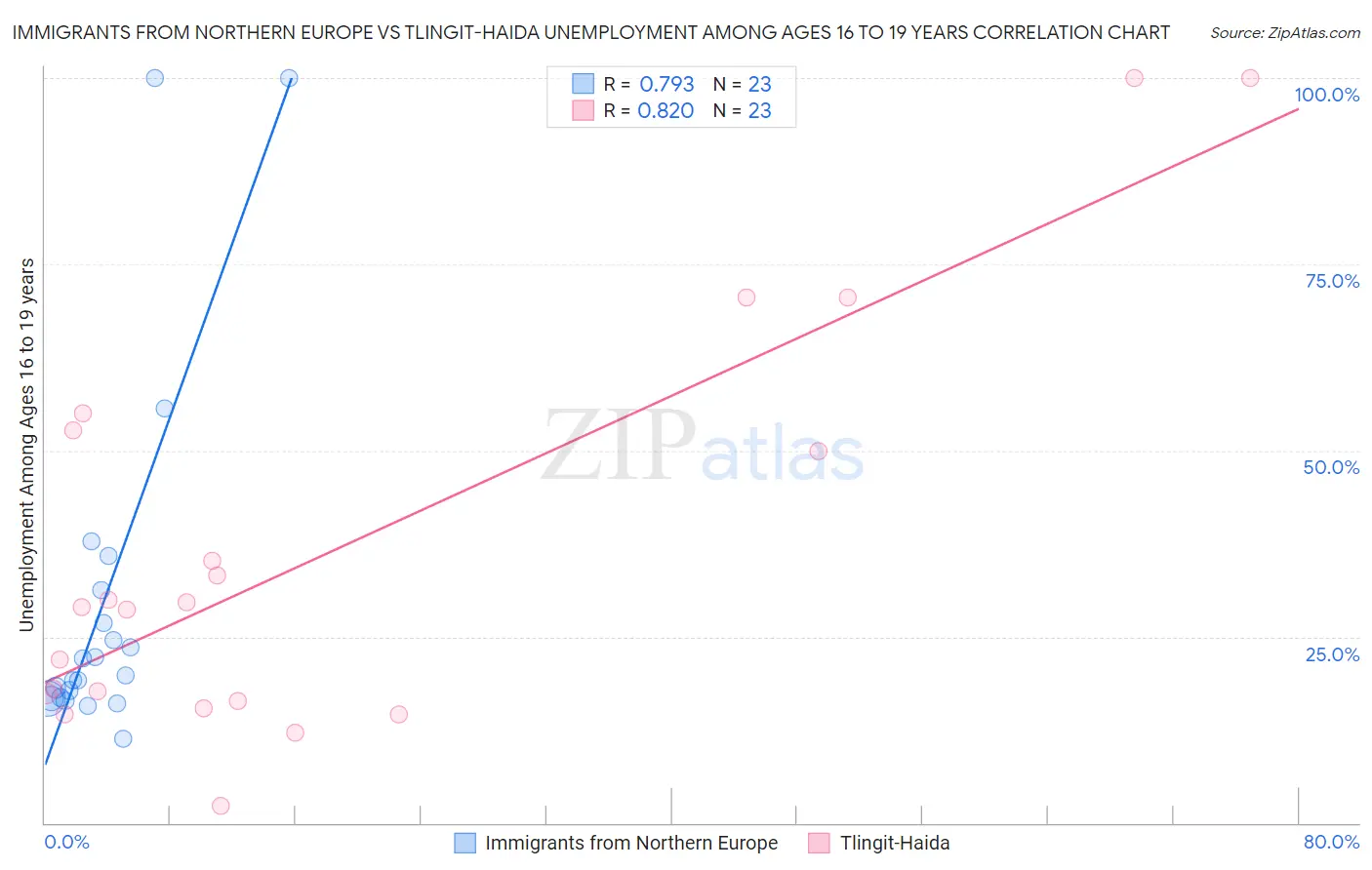 Immigrants from Northern Europe vs Tlingit-Haida Unemployment Among Ages 16 to 19 years