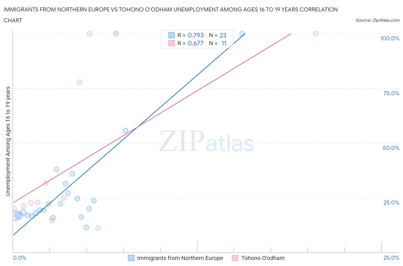 Immigrants from Northern Europe vs Tohono O'odham Unemployment Among Ages 16 to 19 years