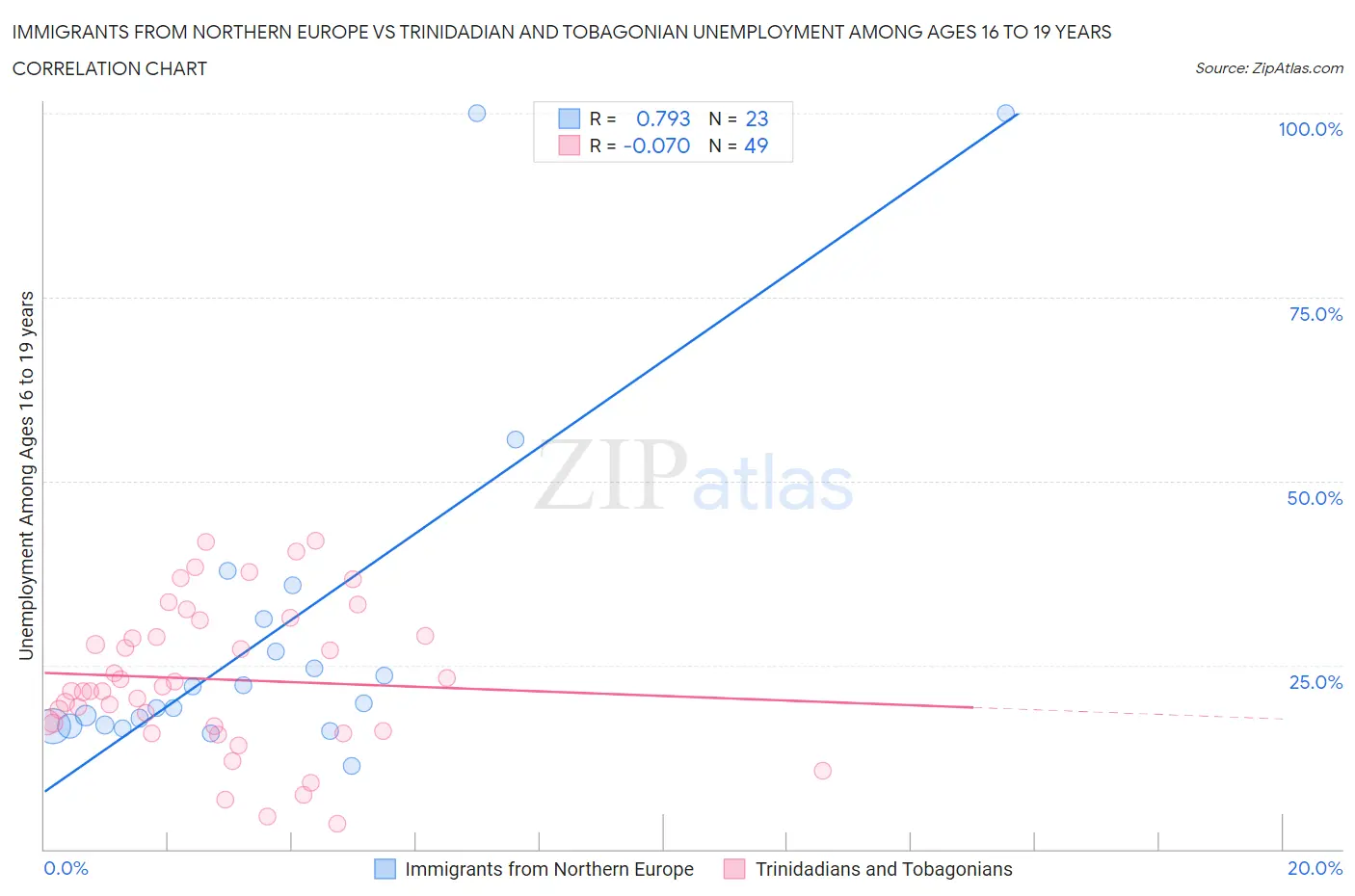 Immigrants from Northern Europe vs Trinidadian and Tobagonian Unemployment Among Ages 16 to 19 years