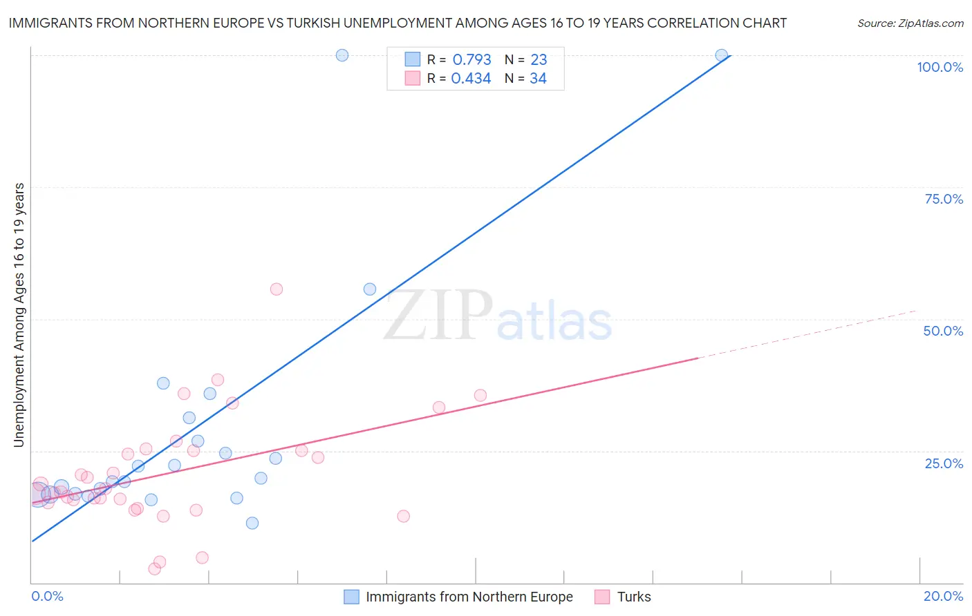 Immigrants from Northern Europe vs Turkish Unemployment Among Ages 16 to 19 years