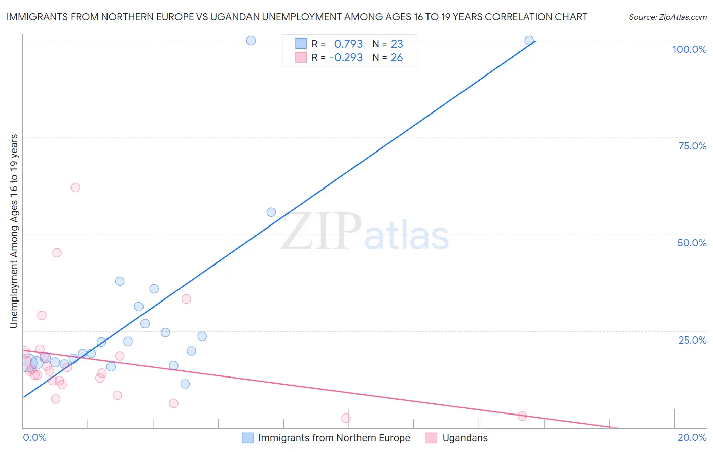 Immigrants from Northern Europe vs Ugandan Unemployment Among Ages 16 to 19 years