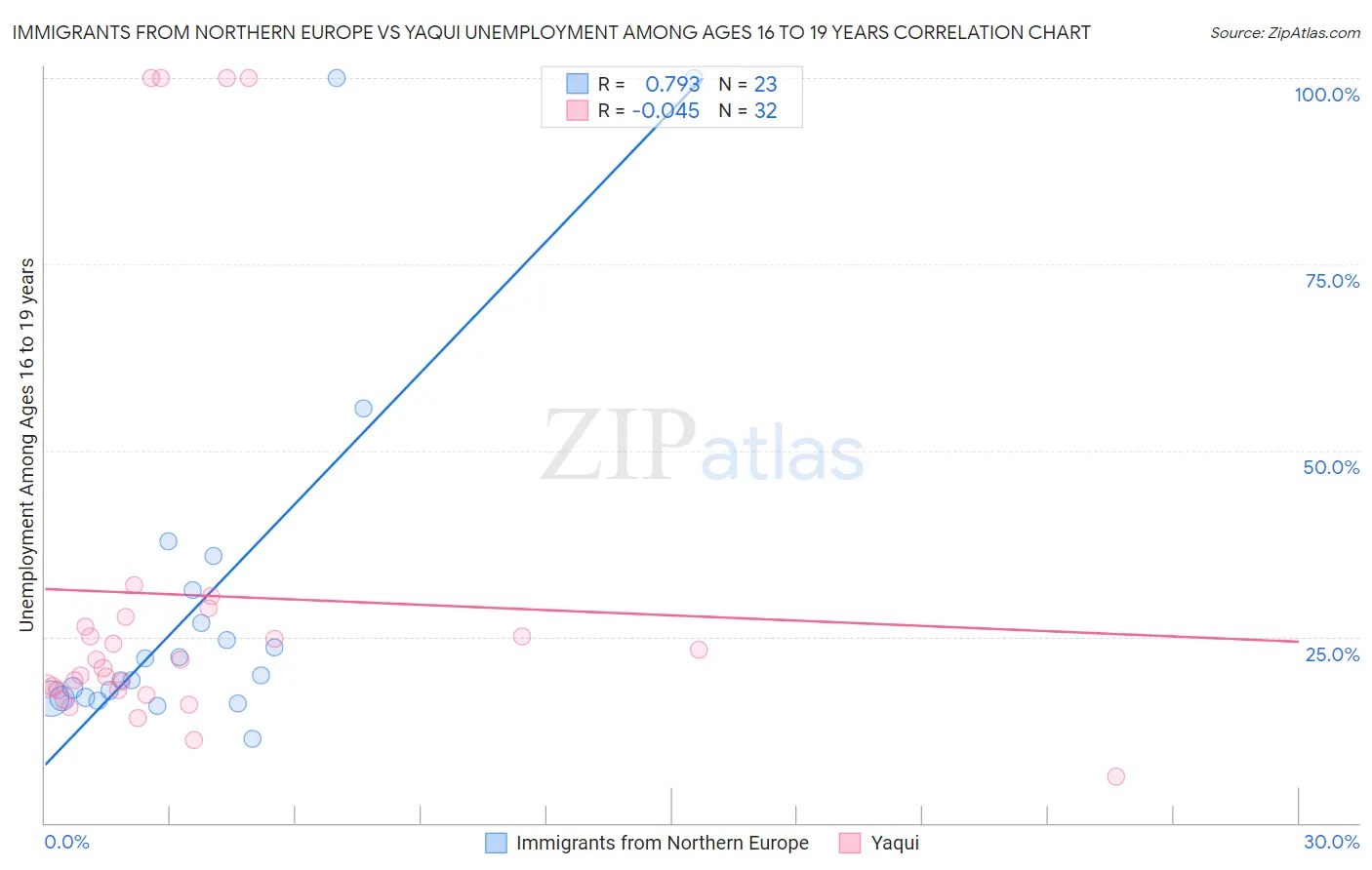 Immigrants from Northern Europe vs Yaqui Unemployment Among Ages 16 to 19 years