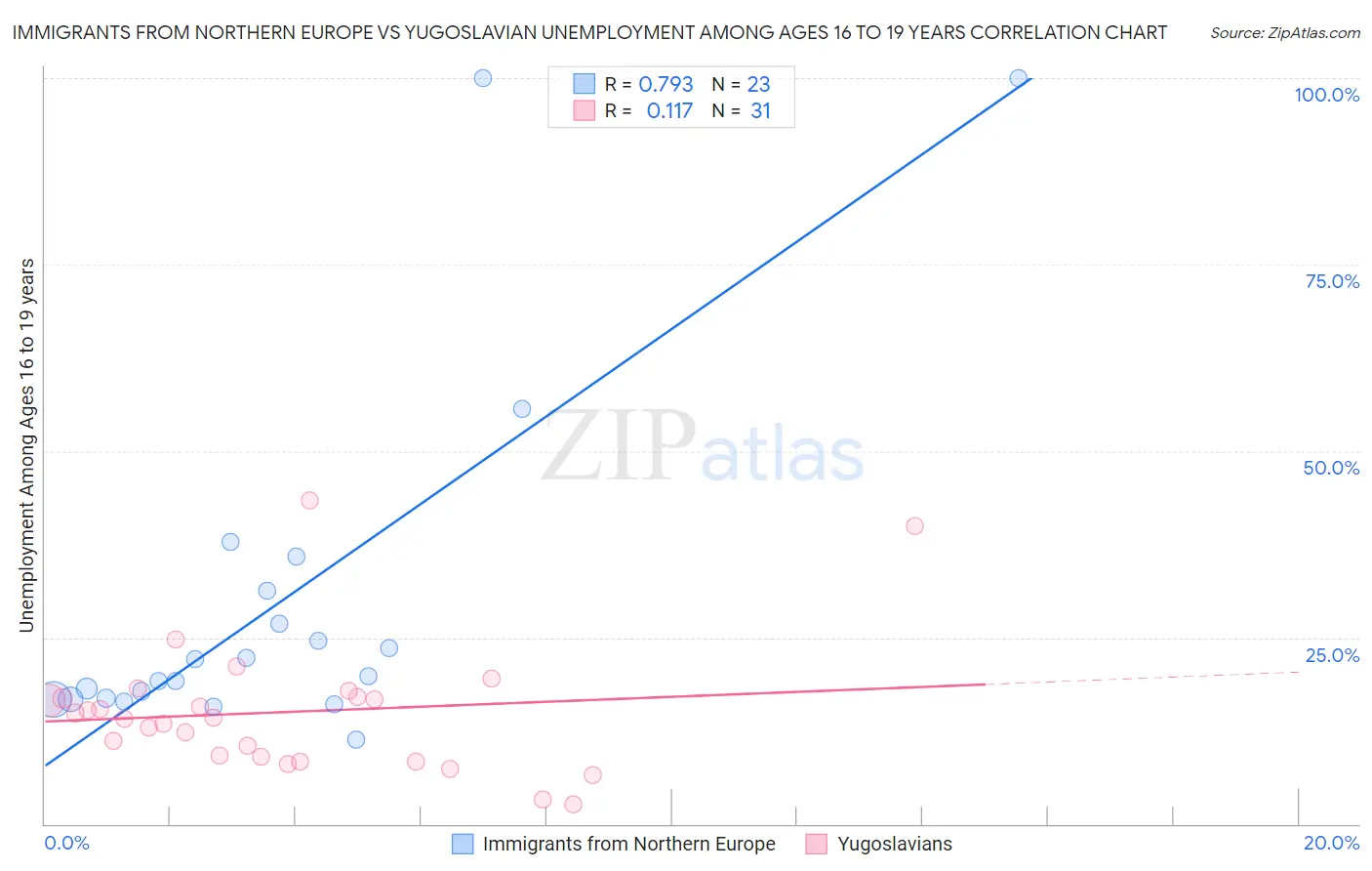 Immigrants from Northern Europe vs Yugoslavian Unemployment Among Ages 16 to 19 years