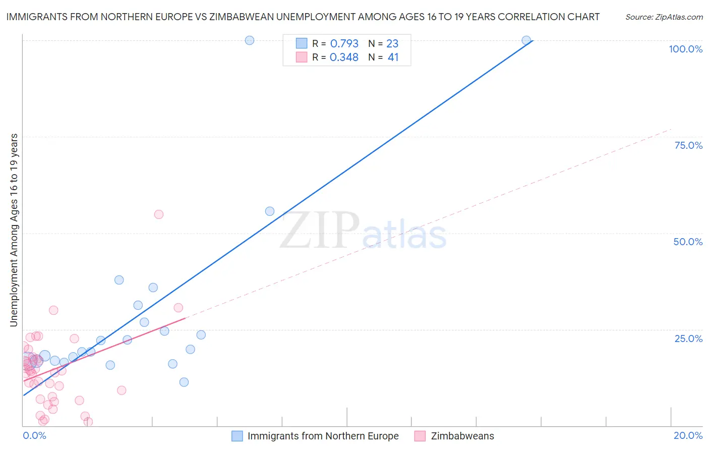 Immigrants from Northern Europe vs Zimbabwean Unemployment Among Ages 16 to 19 years