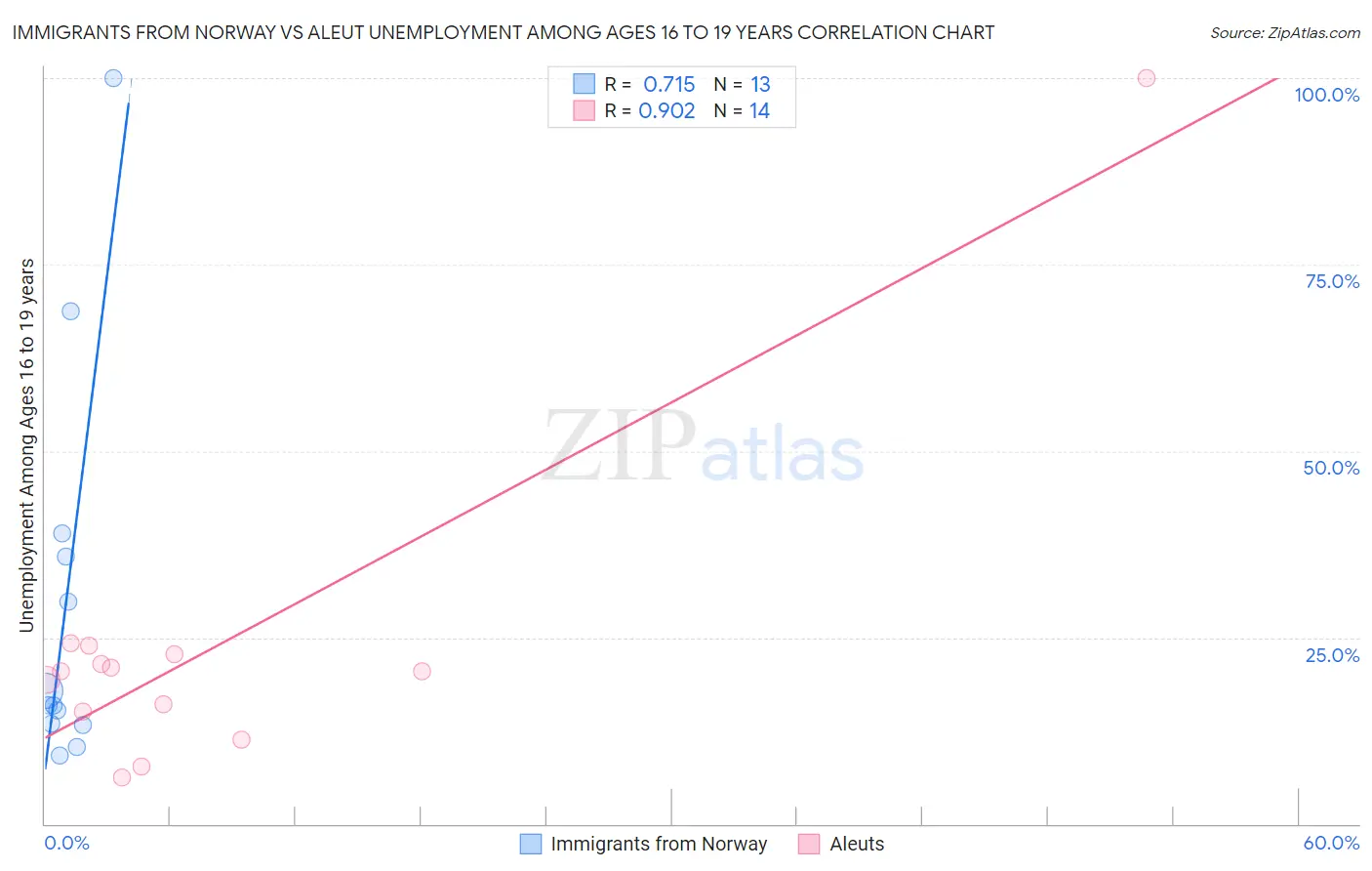 Immigrants from Norway vs Aleut Unemployment Among Ages 16 to 19 years
