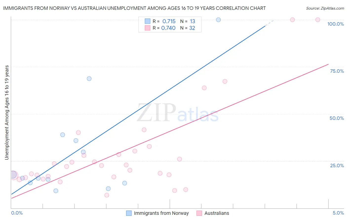 Immigrants from Norway vs Australian Unemployment Among Ages 16 to 19 years