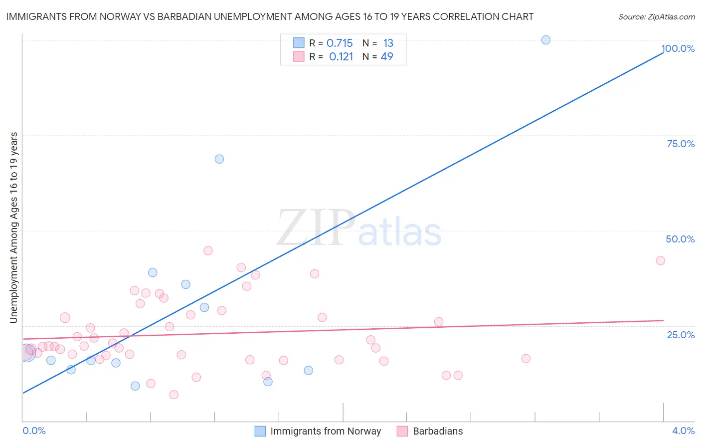 Immigrants from Norway vs Barbadian Unemployment Among Ages 16 to 19 years