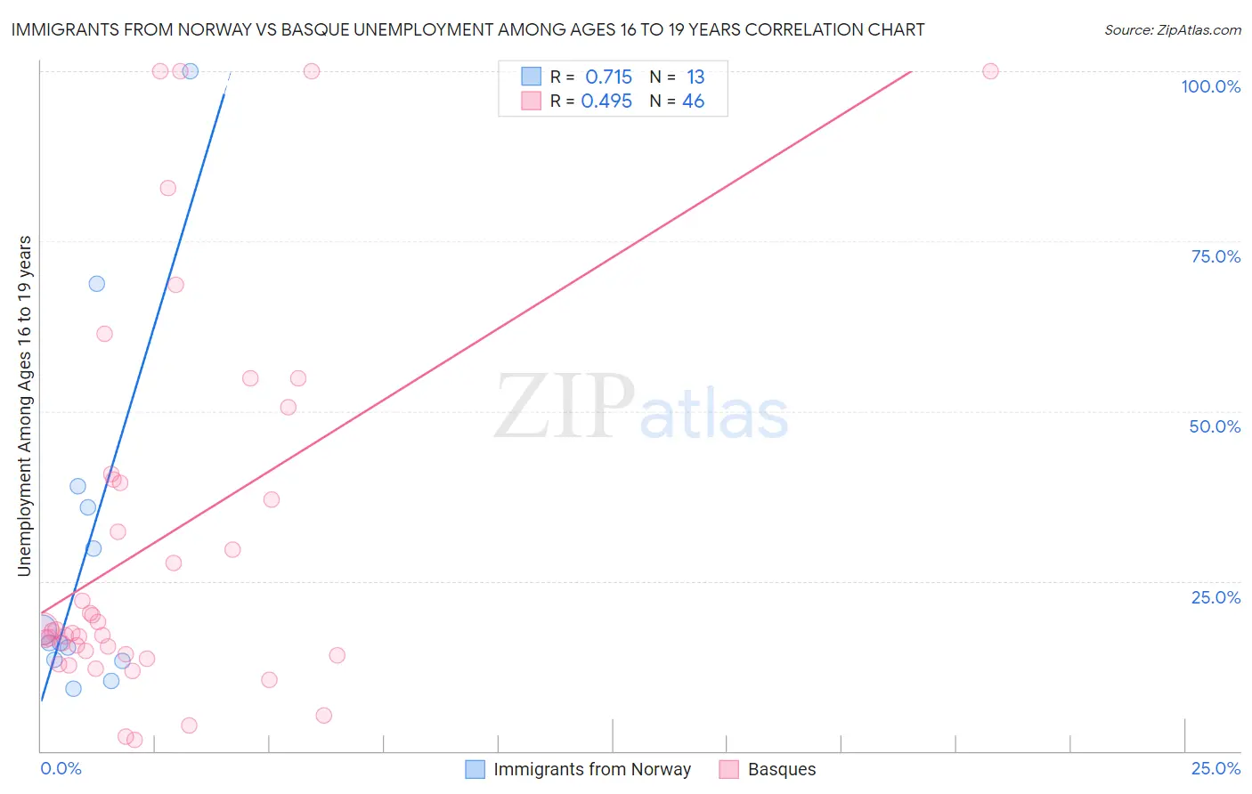 Immigrants from Norway vs Basque Unemployment Among Ages 16 to 19 years