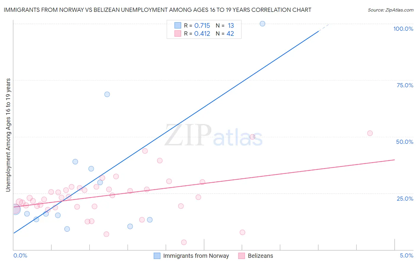 Immigrants from Norway vs Belizean Unemployment Among Ages 16 to 19 years