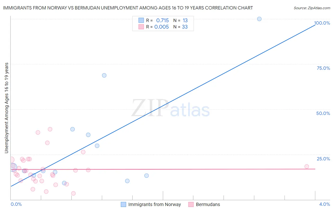 Immigrants from Norway vs Bermudan Unemployment Among Ages 16 to 19 years