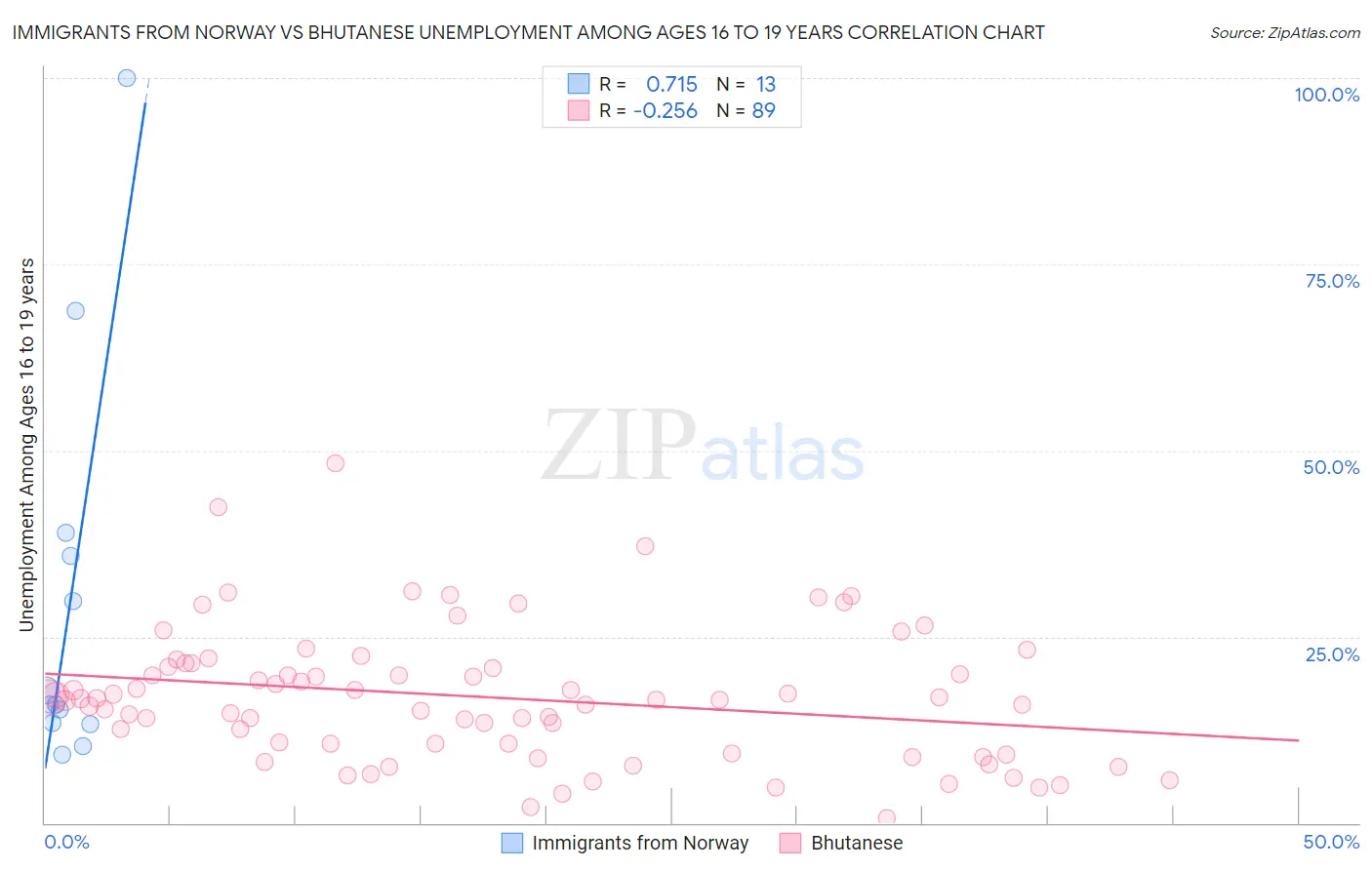 Immigrants from Norway vs Bhutanese Unemployment Among Ages 16 to 19 years