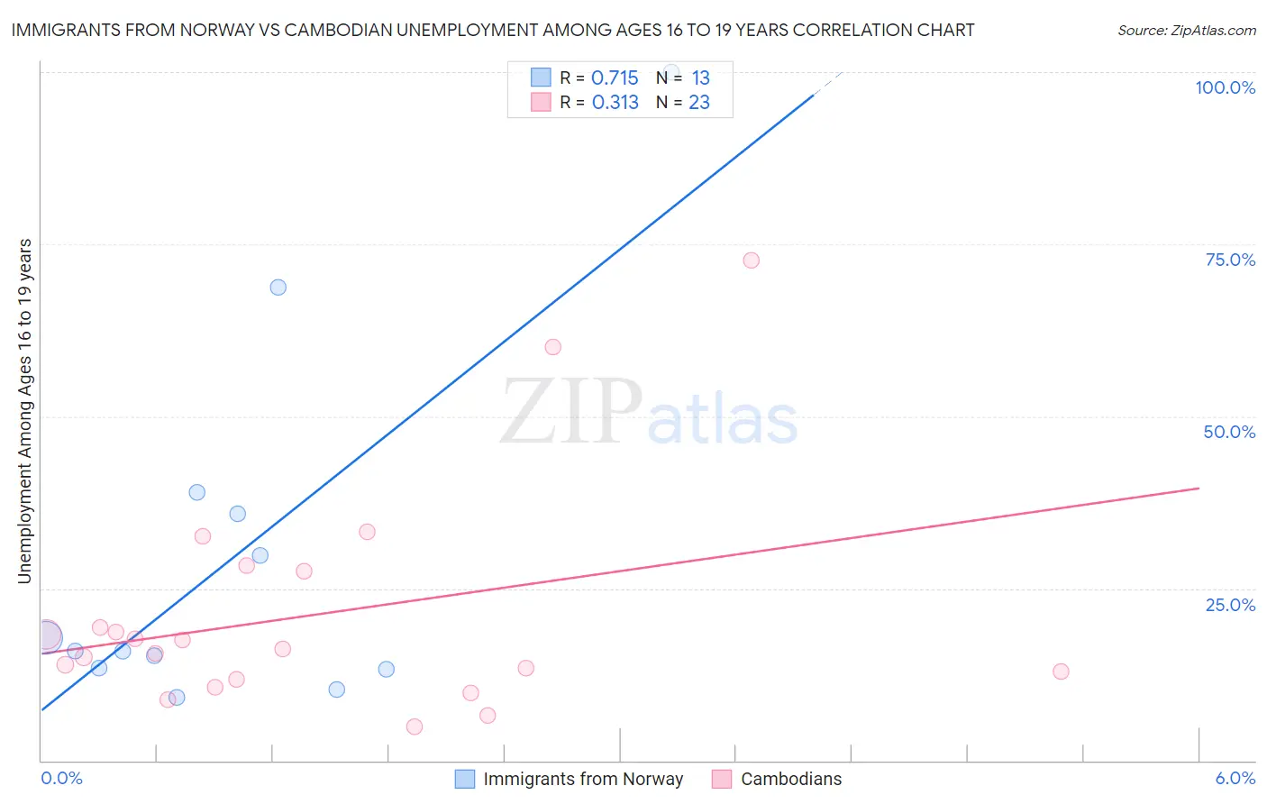 Immigrants from Norway vs Cambodian Unemployment Among Ages 16 to 19 years