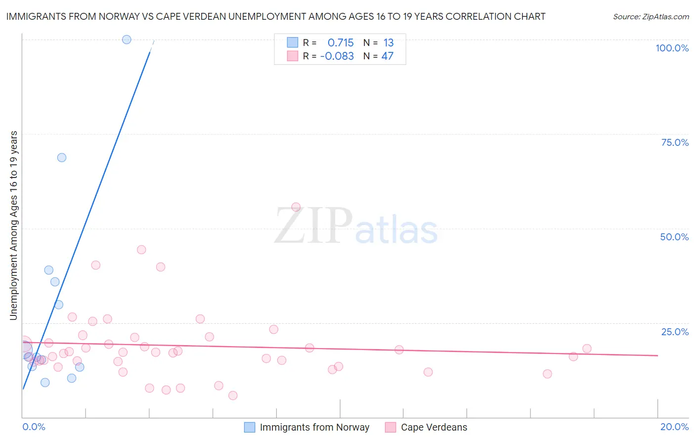 Immigrants from Norway vs Cape Verdean Unemployment Among Ages 16 to 19 years