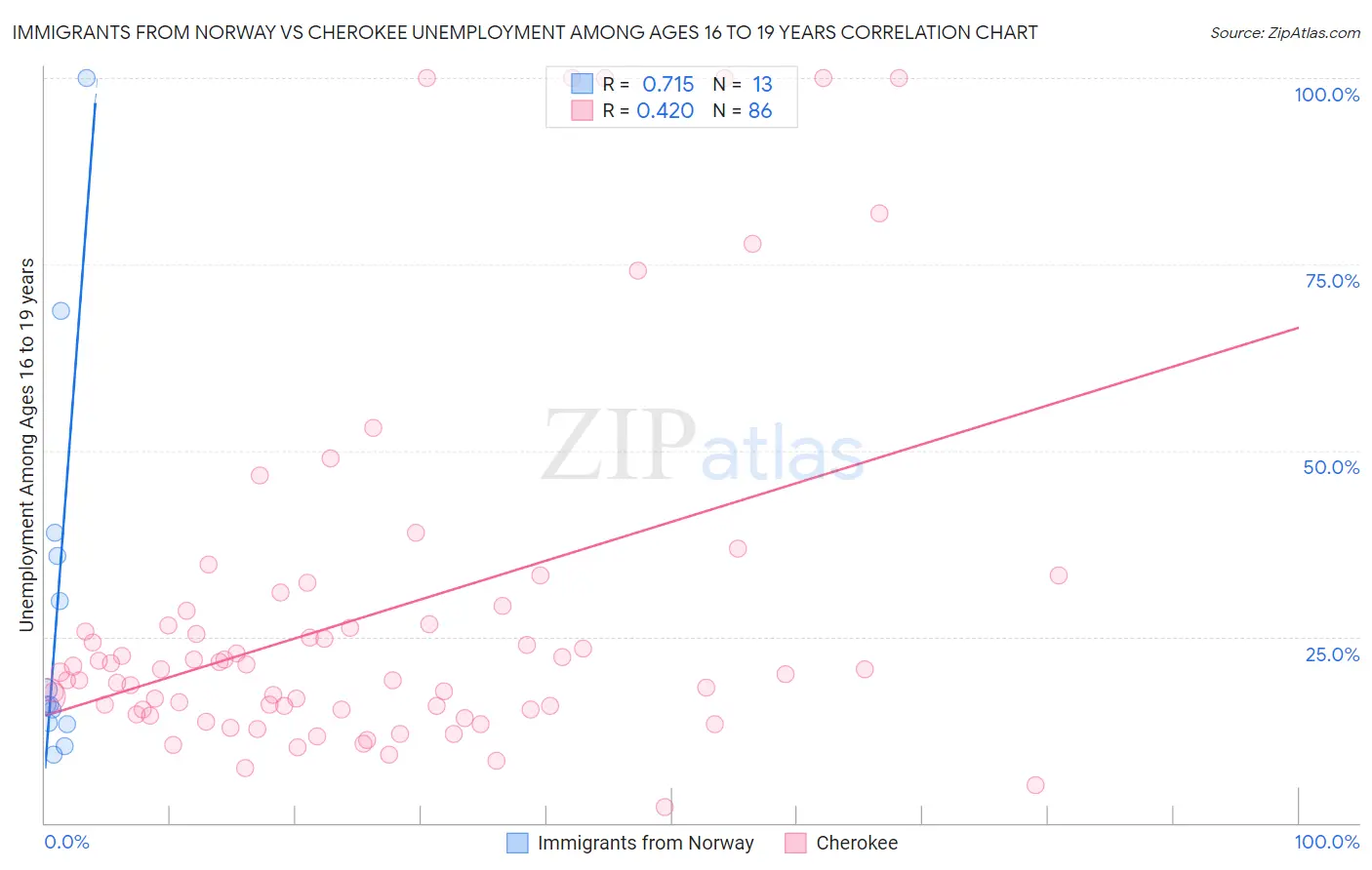 Immigrants from Norway vs Cherokee Unemployment Among Ages 16 to 19 years