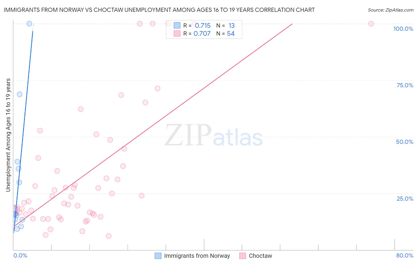 Immigrants from Norway vs Choctaw Unemployment Among Ages 16 to 19 years