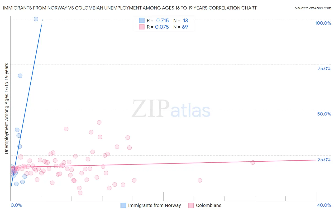 Immigrants from Norway vs Colombian Unemployment Among Ages 16 to 19 years