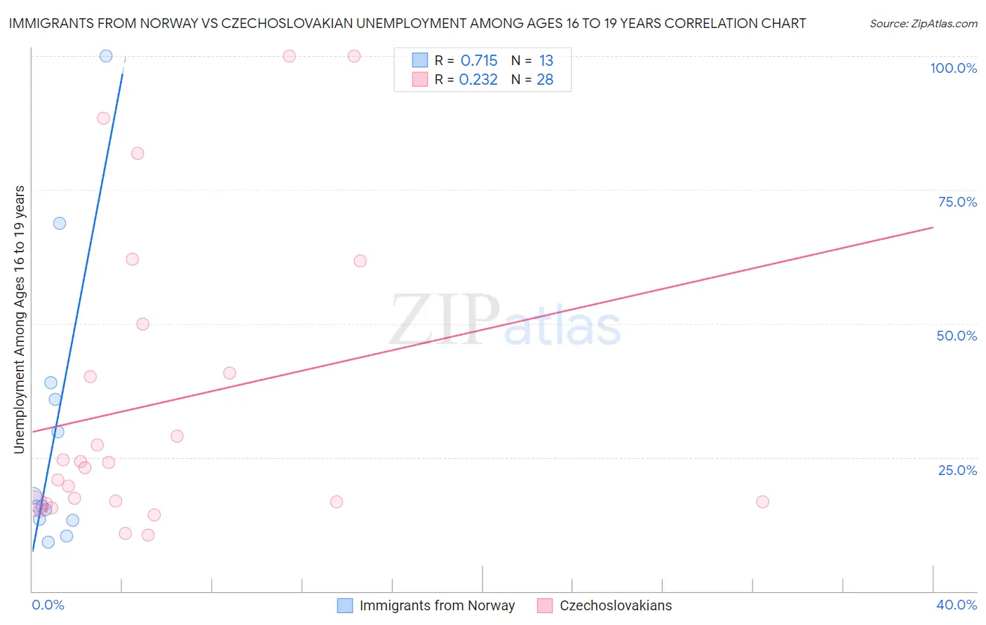 Immigrants from Norway vs Czechoslovakian Unemployment Among Ages 16 to 19 years