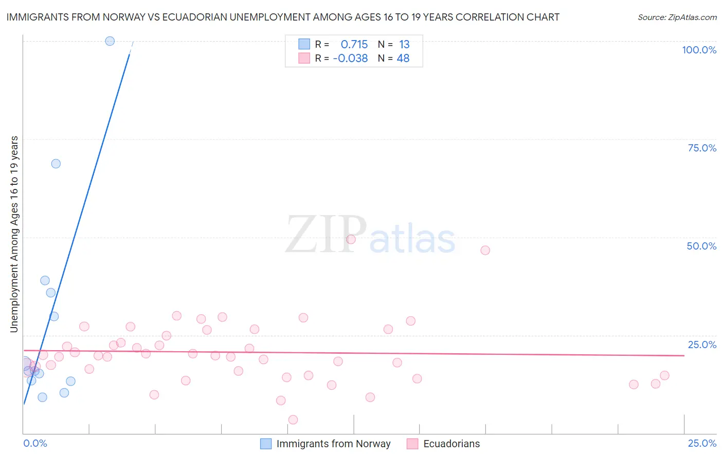 Immigrants from Norway vs Ecuadorian Unemployment Among Ages 16 to 19 years