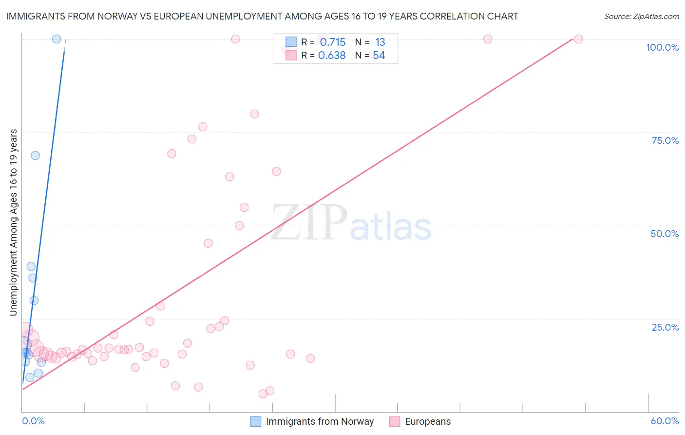 Immigrants from Norway vs European Unemployment Among Ages 16 to 19 years