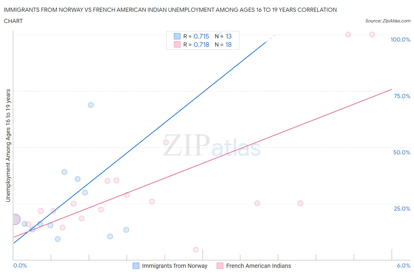 Immigrants from Norway vs French American Indian Unemployment Among Ages 16 to 19 years