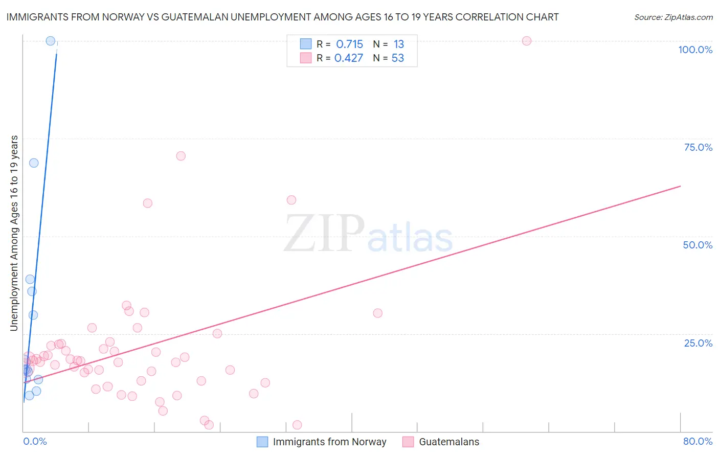 Immigrants from Norway vs Guatemalan Unemployment Among Ages 16 to 19 years