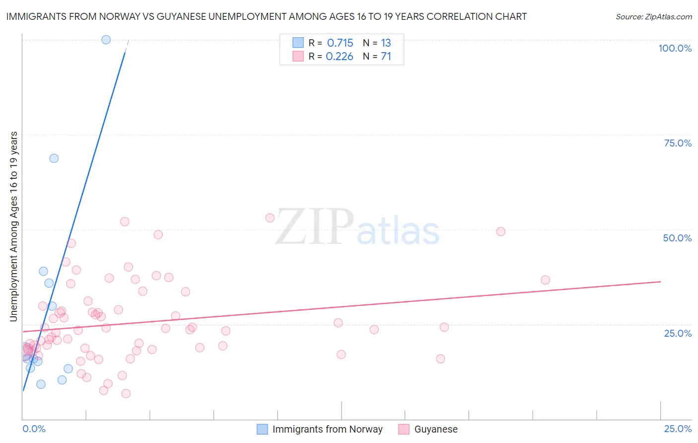 Immigrants from Norway vs Guyanese Unemployment Among Ages 16 to 19 years