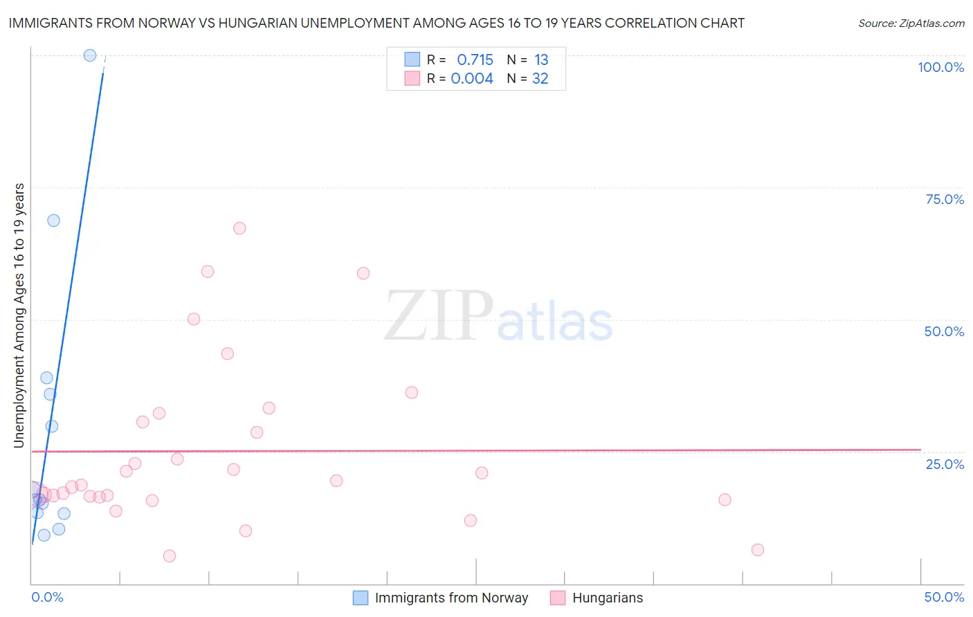 Immigrants from Norway vs Hungarian Unemployment Among Ages 16 to 19 years