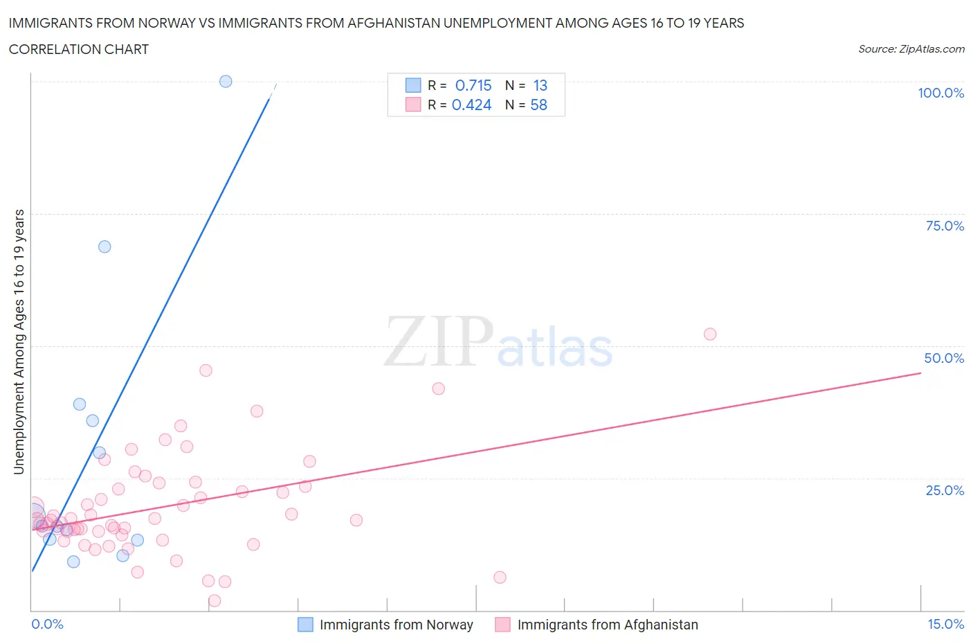 Immigrants from Norway vs Immigrants from Afghanistan Unemployment Among Ages 16 to 19 years