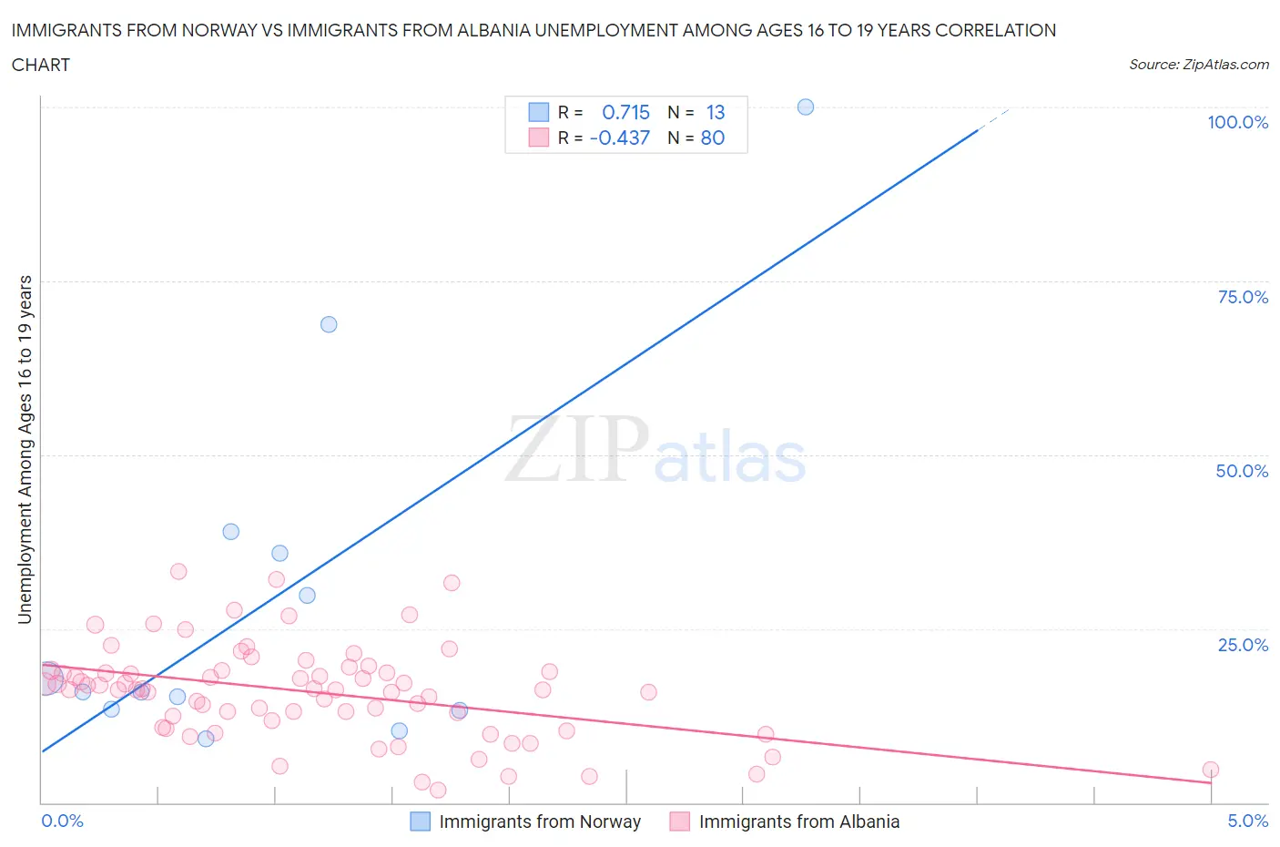 Immigrants from Norway vs Immigrants from Albania Unemployment Among Ages 16 to 19 years