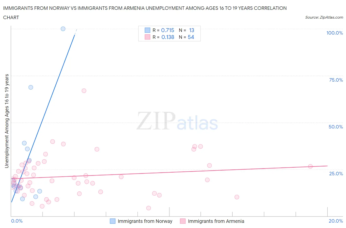 Immigrants from Norway vs Immigrants from Armenia Unemployment Among Ages 16 to 19 years