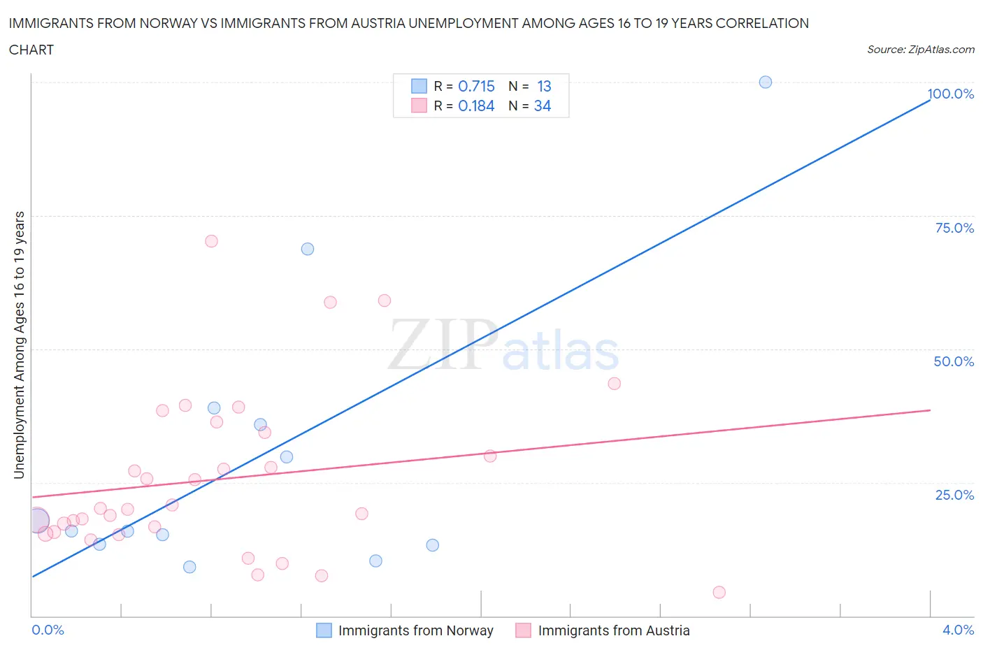 Immigrants from Norway vs Immigrants from Austria Unemployment Among Ages 16 to 19 years