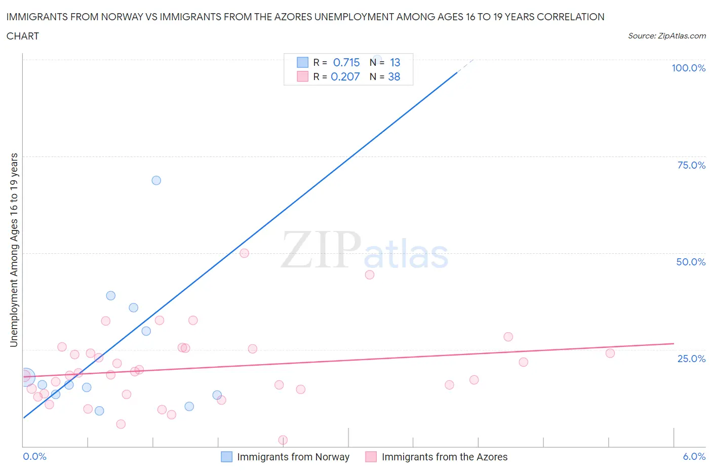 Immigrants from Norway vs Immigrants from the Azores Unemployment Among Ages 16 to 19 years