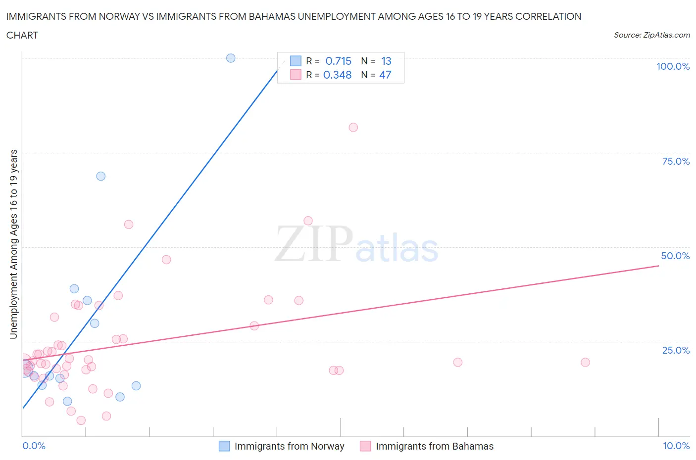Immigrants from Norway vs Immigrants from Bahamas Unemployment Among Ages 16 to 19 years