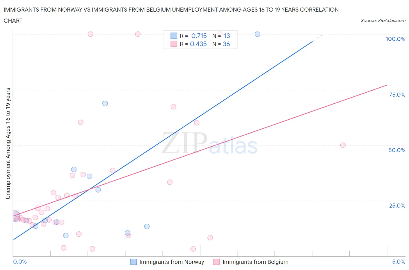 Immigrants from Norway vs Immigrants from Belgium Unemployment Among Ages 16 to 19 years