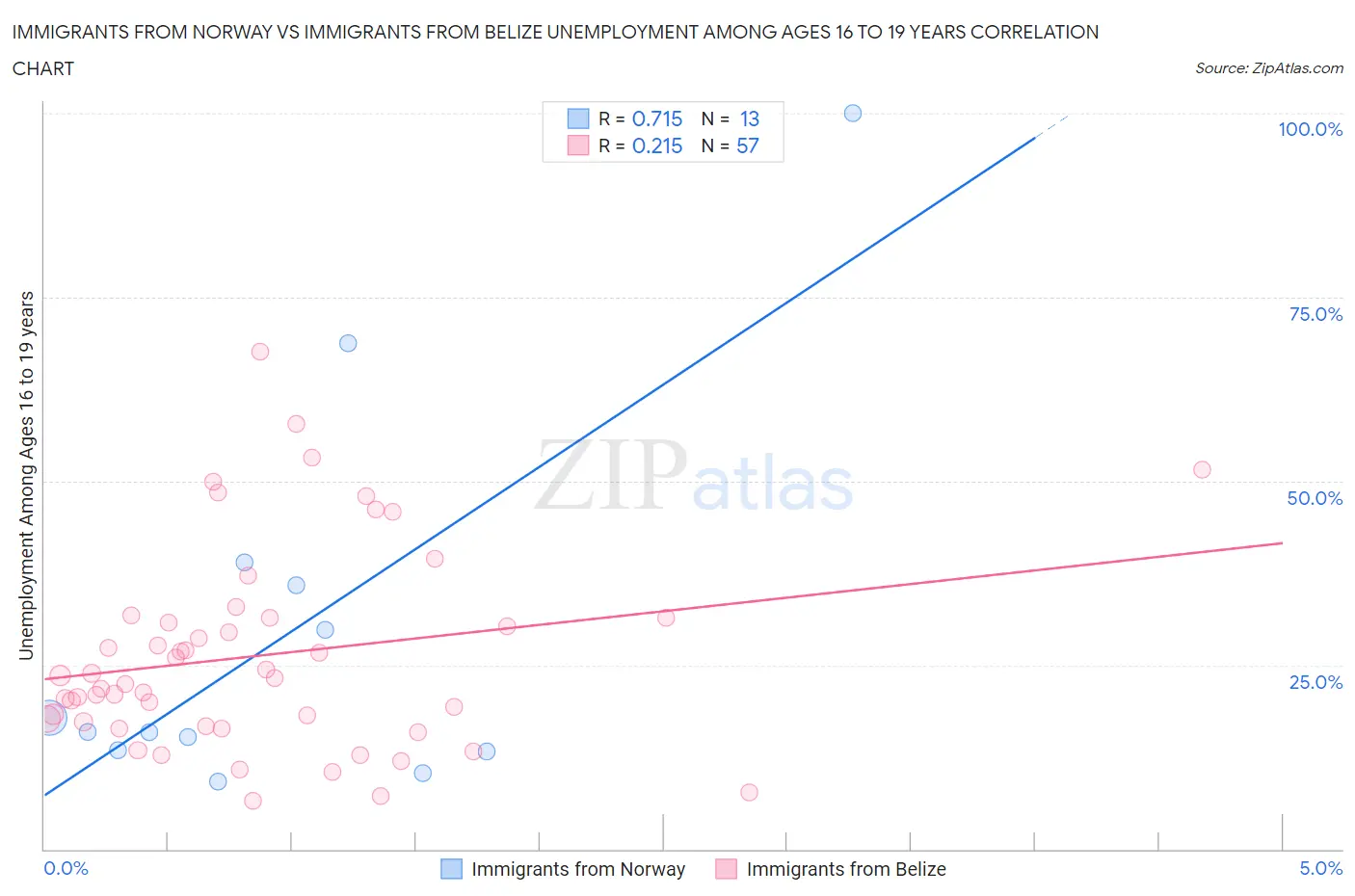Immigrants from Norway vs Immigrants from Belize Unemployment Among Ages 16 to 19 years