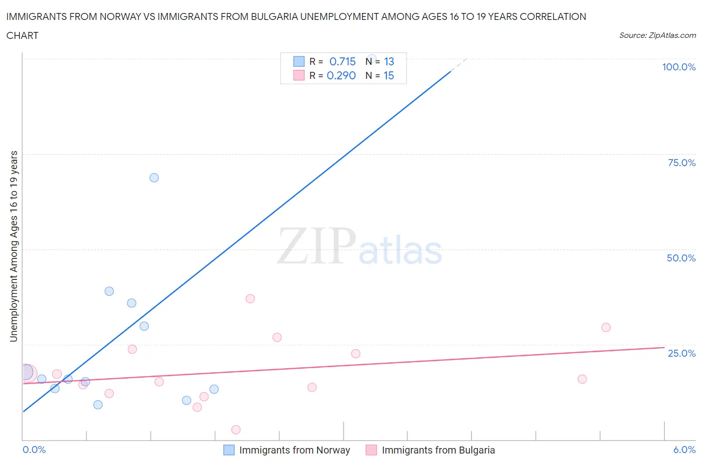 Immigrants from Norway vs Immigrants from Bulgaria Unemployment Among Ages 16 to 19 years