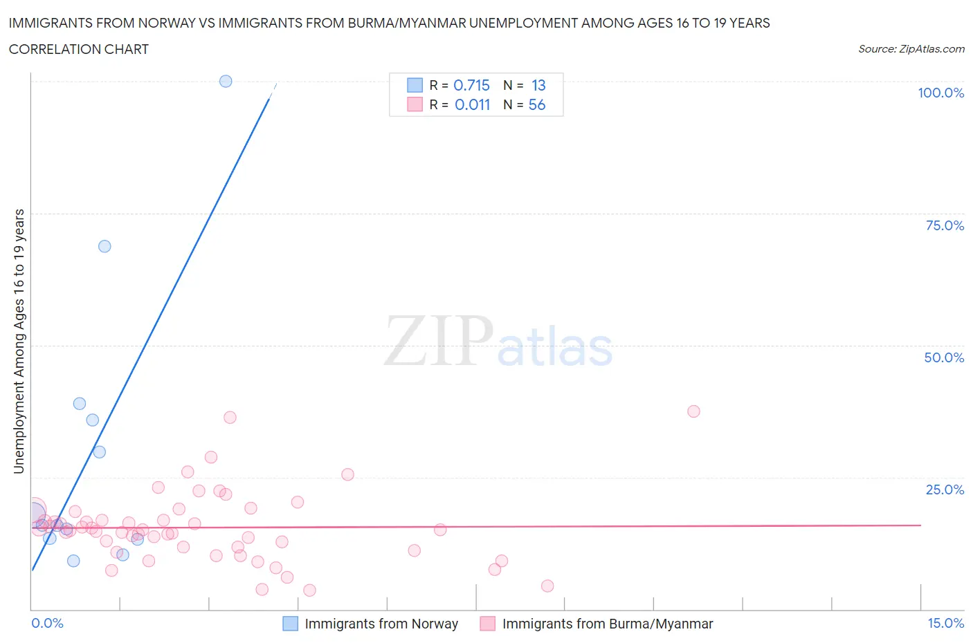 Immigrants from Norway vs Immigrants from Burma/Myanmar Unemployment Among Ages 16 to 19 years