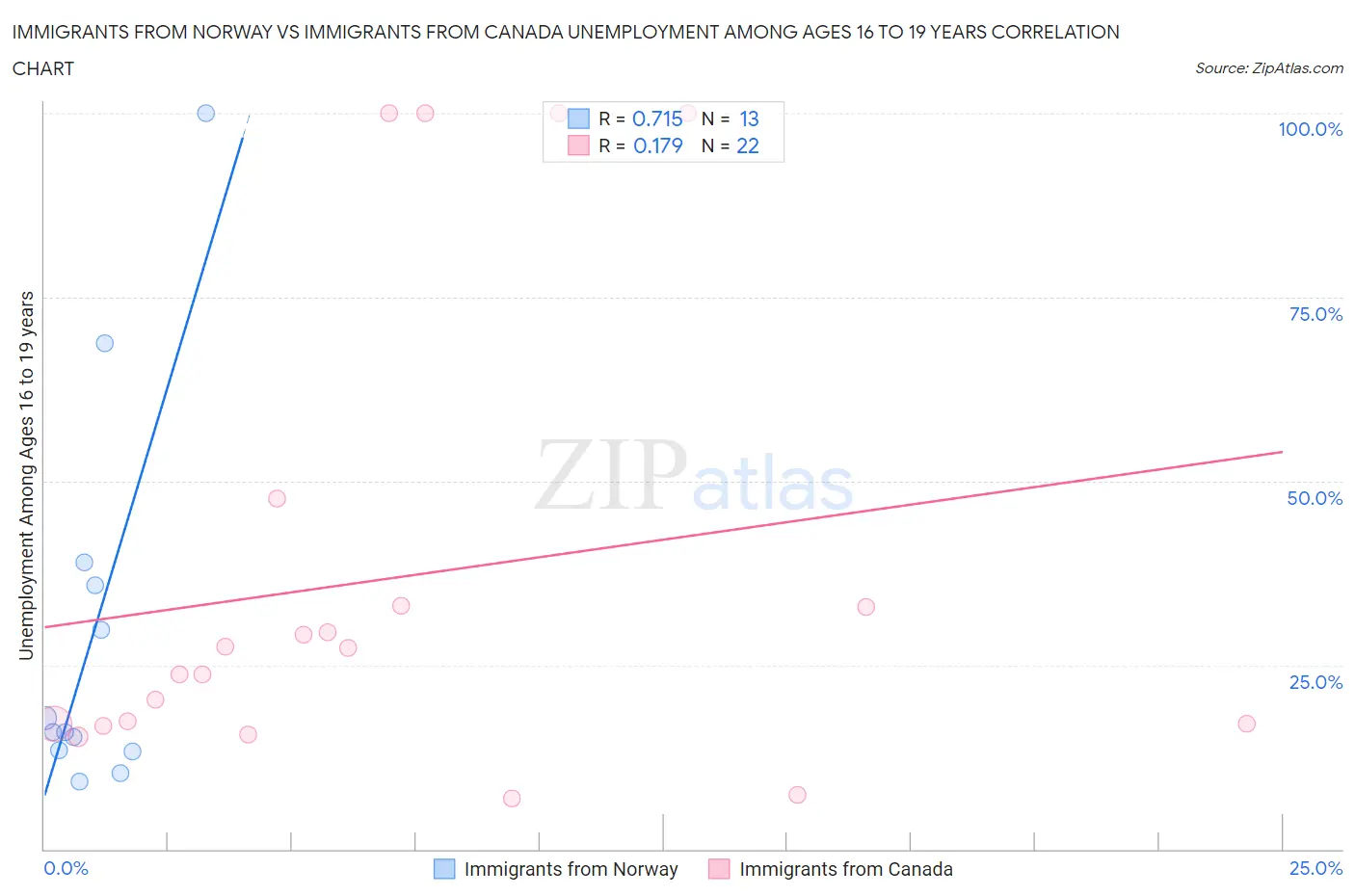 Immigrants from Norway vs Immigrants from Canada Unemployment Among Ages 16 to 19 years