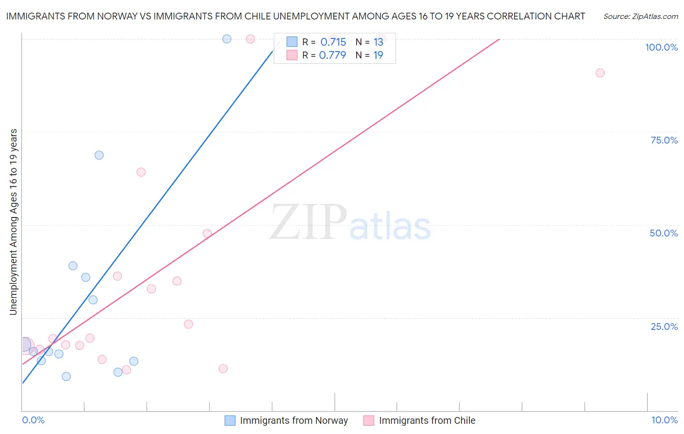 Immigrants from Norway vs Immigrants from Chile Unemployment Among Ages 16 to 19 years