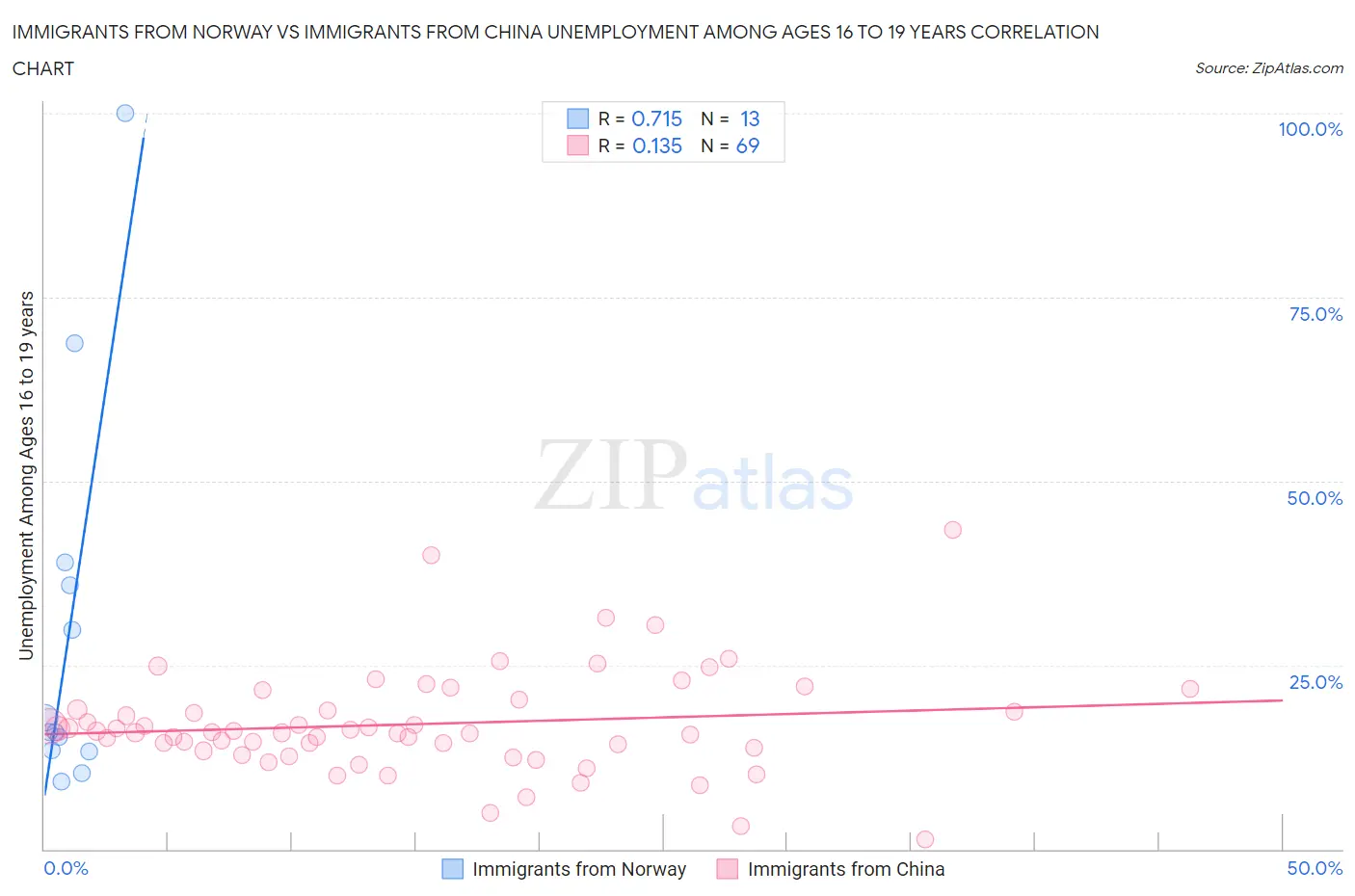 Immigrants from Norway vs Immigrants from China Unemployment Among Ages 16 to 19 years