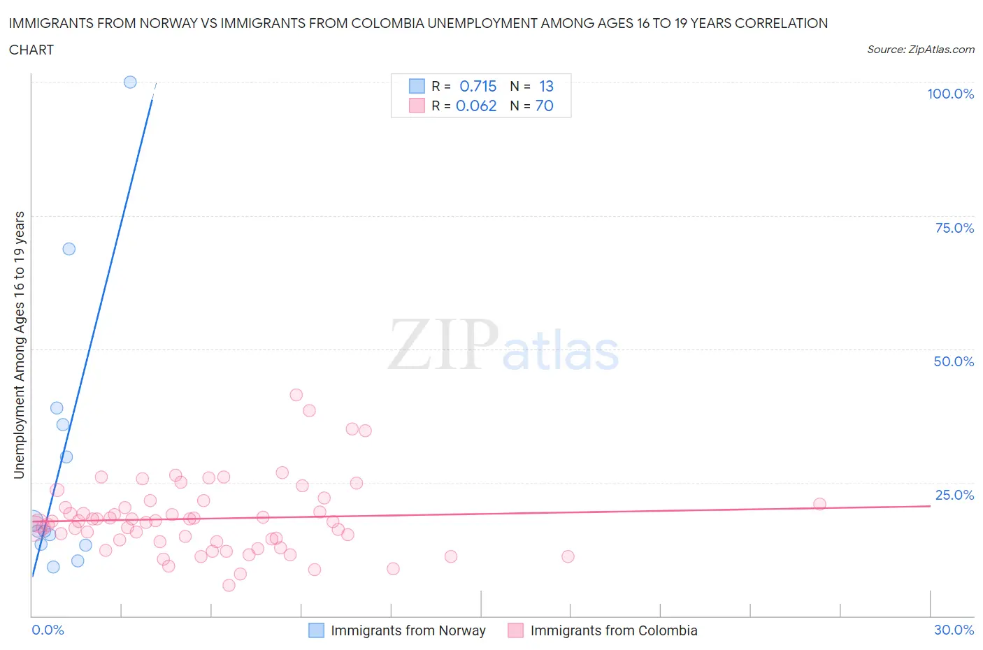 Immigrants from Norway vs Immigrants from Colombia Unemployment Among Ages 16 to 19 years