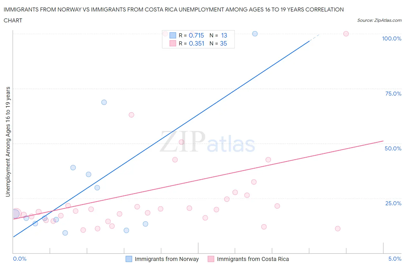 Immigrants from Norway vs Immigrants from Costa Rica Unemployment Among Ages 16 to 19 years